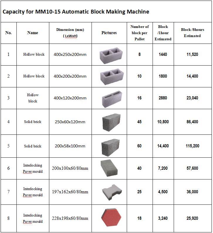 XCMG MM10-15 Hydraform Interlocking Brick Machine Block Making Machine in Nigeria Kenya South Africa - Pondeuse à parpaing: photos 5 XCMG MM10-15 Hydraform Interlocking Brick Machine Block Making Machine in Nigeria Kenya South Africa - Pondeuse à parpaing: photos 5